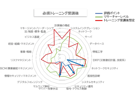 ITSS準拠の客観的評価により、各担当者のスキルレベルを可視化。