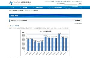 2月フィッシング詐欺調査レポート公表　Emotetに関する報告も【フィッシング対策協議会】