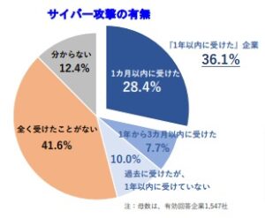 「大企業よりも中小企業が狙われ易いと実感」サイバー攻撃実態調査【帝国データバンク】