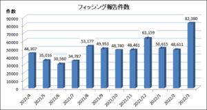 フィッシング詐欺2月比で33,769 件増加　Emotet相談も【フィッシング対策協議会】