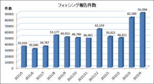 フィッシング詐欺報告件数3月比で9,714 件増加　【フィッシング対策協議会】