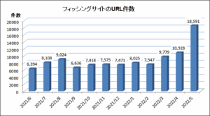 5月フィッシングサイト数前月比で7,663 件増【フィッシング対策協議会】