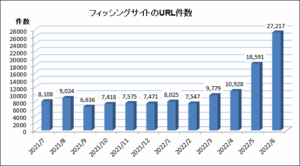 6月確認されたフィッシングサイト27,217 件　調査レポート【フィッシング対策協議会】