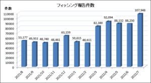 7月、前月比フィッシング報告件数19,698件増　クレジット利用確認と偽るメール多数挙がる【フィッシング対策協議会】