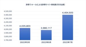 フィッシングサイト検知数4,404,920件　シルバーウイーク狙った攻撃増加に懸念【詐欺ウォール】