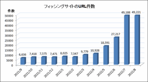 8月フィッシング関連攻撃は94,973 件　国税庁などかたる事例など