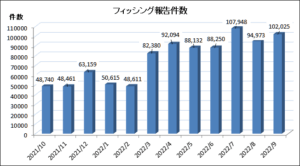 9月フィッシング攻撃の累計は102,025 件　国税庁をかたるフィッシング顕著