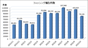10月のフィッシング攻撃総数は78,126 件　Google翻訳経由させる手口も