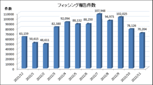 11月フィッシング詐欺総数70,204 件　キャッシュレス悪用する手口も