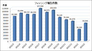 2月フィッシング攻撃累計は59,044 件　金融・通信事業者なりすますケース増加