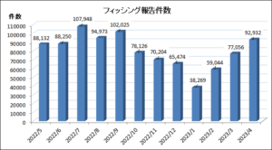 4月フィッシング攻撃、前月比で15,876 件増　AmazonやUber Eatsなどなりすまし