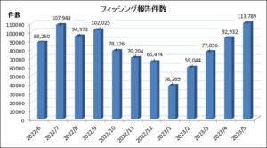 5月フィッシング攻撃、報告件数は113,789 件　金融関連のブランドを狙うケース増加
