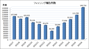 6 月フィッシング報告数は過去最高149,714件　新たなブランドかたるケース増加