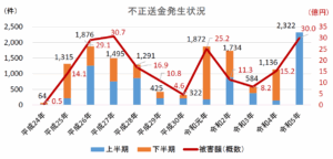 フィッシング被害2,322件と過去最高で被害総額およそ30億円　金融庁注意喚起