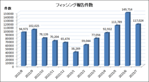 7月フィッシング報告件数117,024件　不審なタイミングの認証コード通知に注意