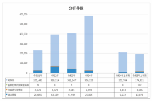 違法情報4,830件、自殺誘引情報2,543件増加　オンライン上の通報件数調査【警視庁】