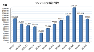 8月フィッシング報告件数99,585 件　正規の注意喚起メール見分けつかず