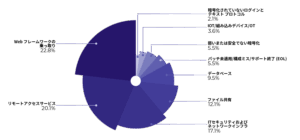 セキュリティリスクの約80％クラウドサービス要因【パロアルト調査】