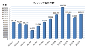 前月比で17,448件増加　9月フィッシング報告レポート【フィッシング対策協議会】