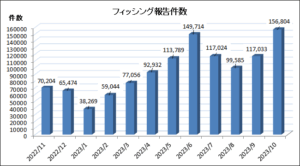 フィッシング報告件数過去最高更新の156,804件　DMARC導入強く推奨【フィッシング対策協議会】
