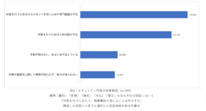 サイバー攻撃被害でランサムウェアが最多　１企業の被害額1億7689万円以上【トレンドマイクロ調査】