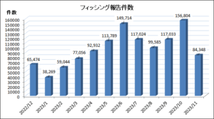 メールセキュリティ強化の成果で11 月フィッシング報告数は減少するも、あらたな手口【フィッシング対策協議会】