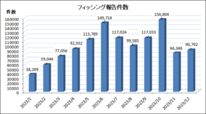 １２月のフィッシング報告数90,792件に増加　年末年始のニーズ便乗【フィッシング対策協議会レポート】
