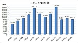 １月のフィッシング詐欺の報告件数は85,827件　求められるDMARCフィルタリング【フィッシング対策協議会】