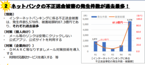 【サイバー攻撃】被害額401.9億円、不正送金被害5,578件といずれも過去最高数値