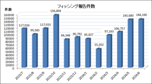 ヤマト運輸かたるフィッシング前月比で約26倍に　報告件数144,160件で依然として高推移