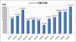 フィッシング報告件数が177,855件で過去最多　ヤマト運輸なりすまし要因か