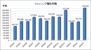 フィッシング、前月比108,713件激増で過去最高を記録　正規ブランドかたる手口多数