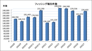 フィッシング詐欺、月22万件超えで再拡大　「多要素認証設定のお願い」や「補償に関するご案内」など手口