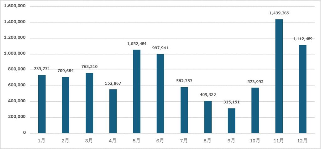 日本におけるサポート詐欺関連サイトへのアクセス数 （2023年 月次推移）トレンドマイクロ