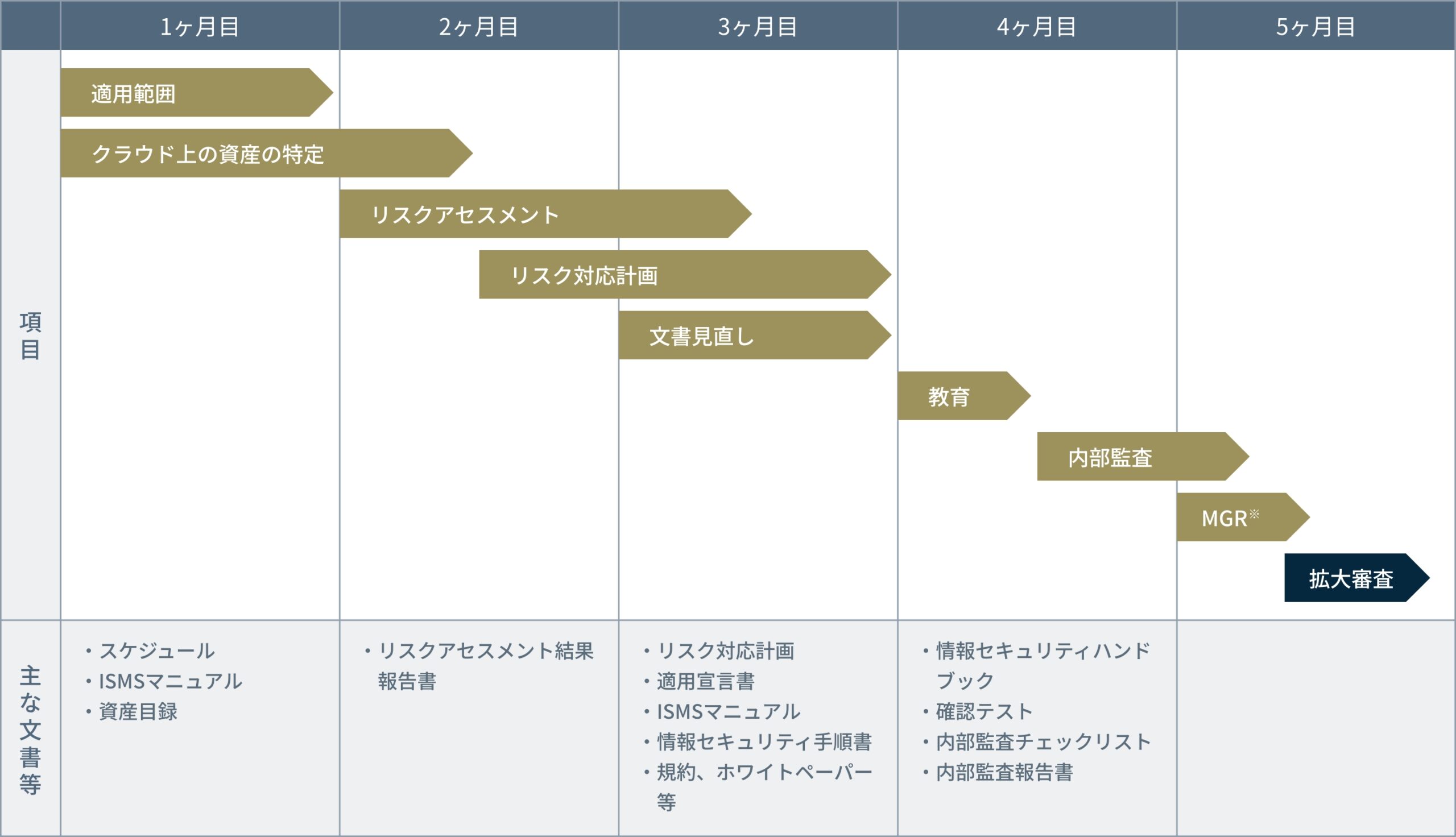 ISO27017のみの取得