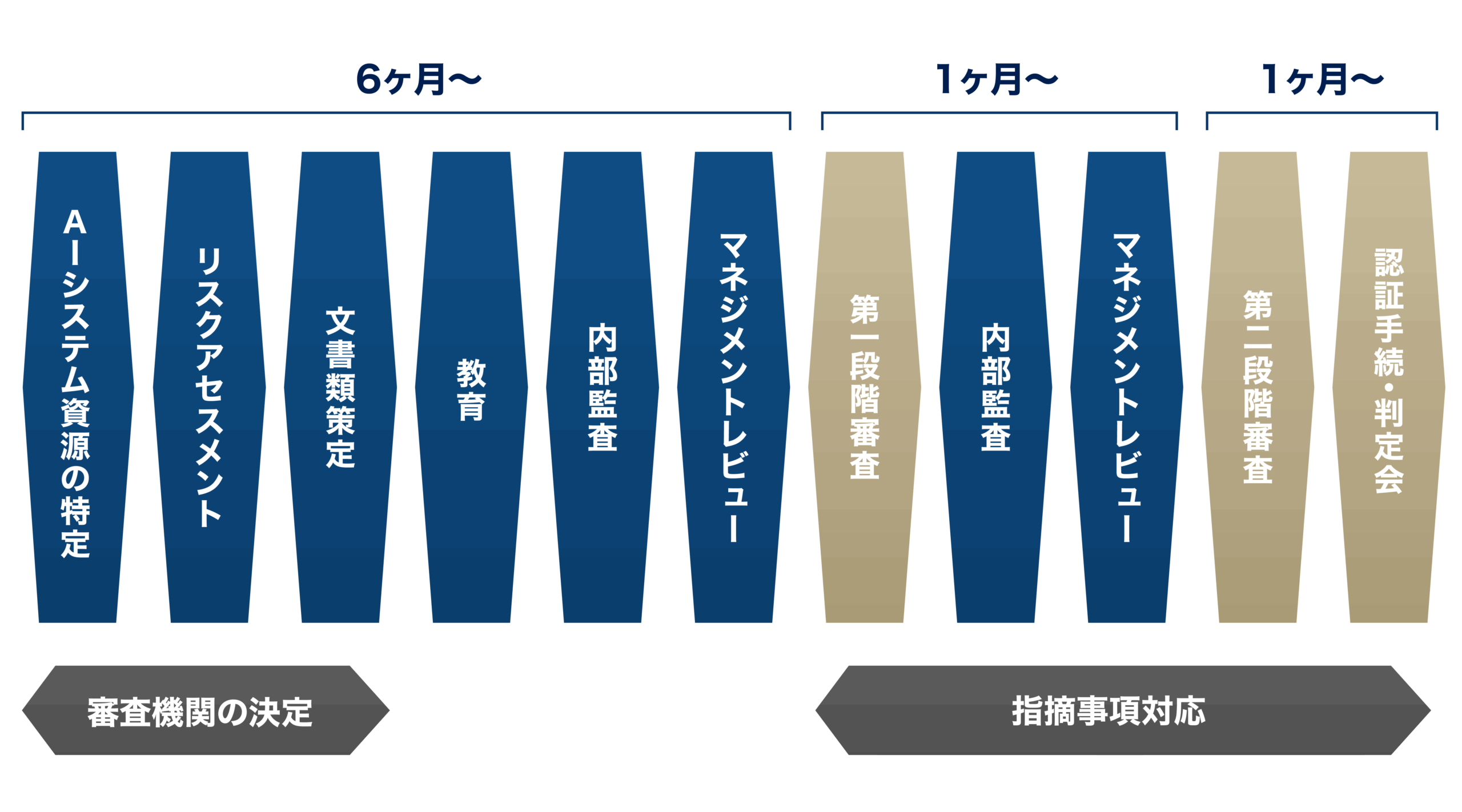 認証取得スケジュール例​