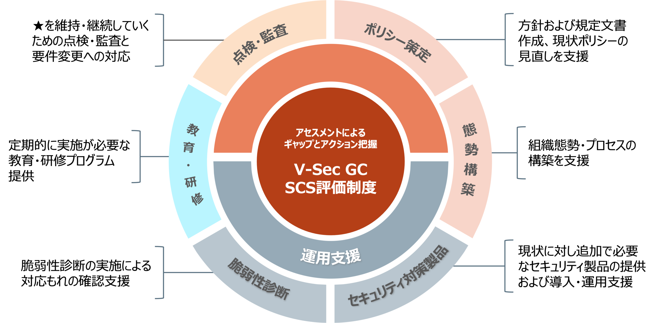 SCS-全体像